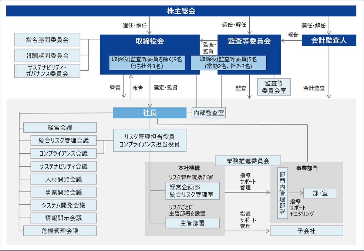 ガバナンス体制図